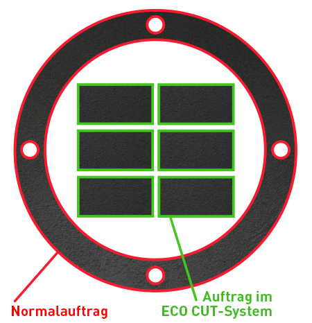 Erläuterung zu ECO CUT