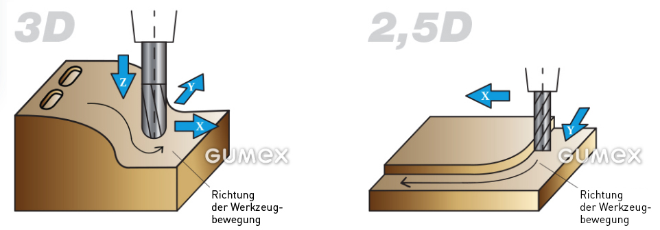 Vergleich 2D- und 3D-Fräsen