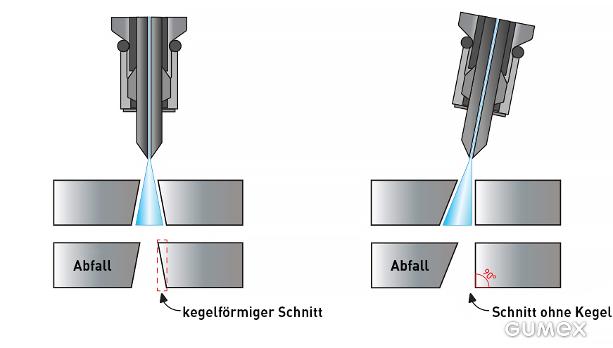 3D-Schneiden mit Wasserstrahl - Detail Drehkopf